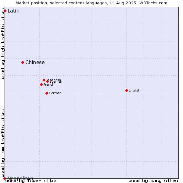 Market position of Chinese vs. Latin vs. Neapolitan