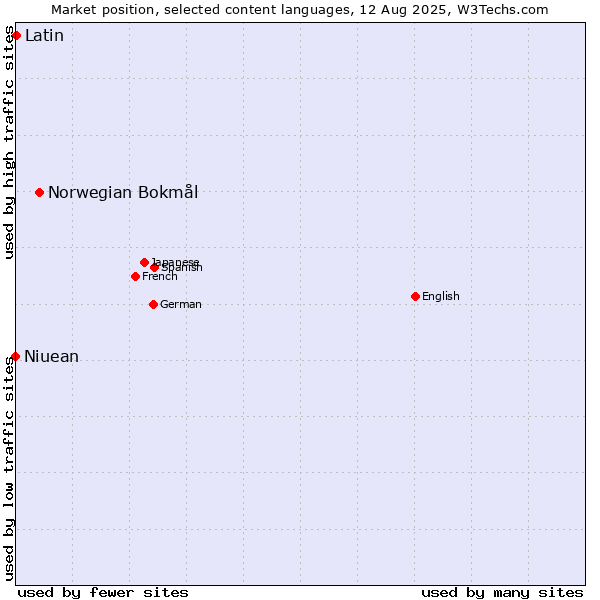 Market position of Norwegian Bokmål vs. Latin vs. Niuean