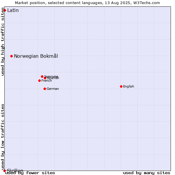 Market position of Norwegian Bokmål vs. Latin vs. Sicilian