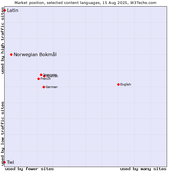 Market position of Norwegian Bokmål vs. Latin vs. Twi