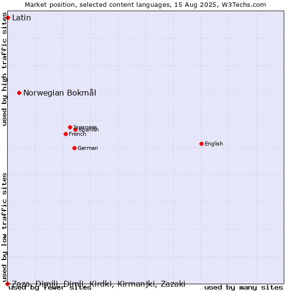 Market position of Norwegian Bokmål vs. Latin vs. Zaza, Dimili, Dimli, Kirdki, Kirmanjki, Zazaki