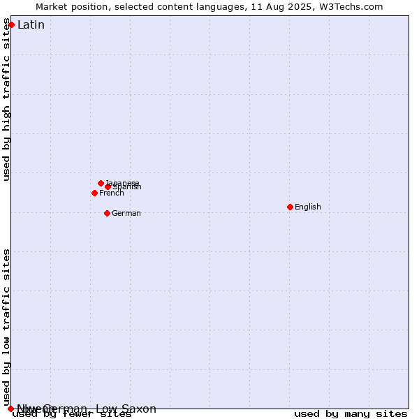Market position of Latin vs. Niuean vs. Low German, Low Saxon