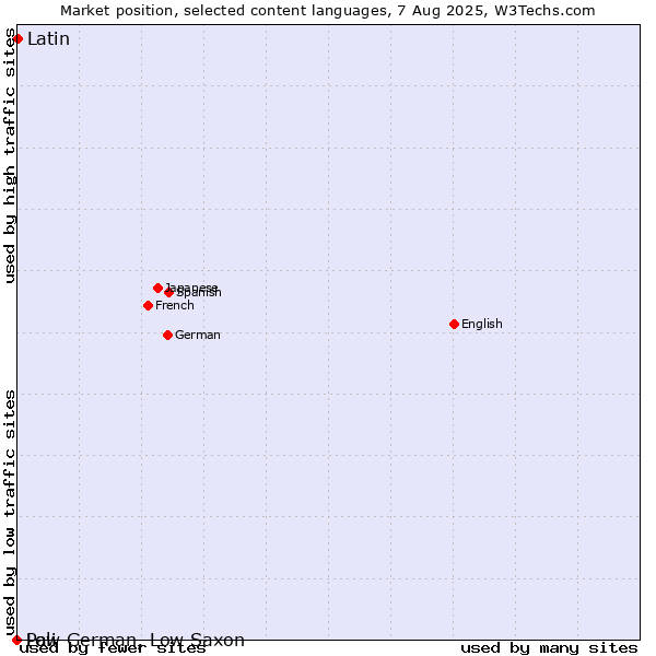 Market position of Latin vs. Low German, Low Saxon vs. Pali