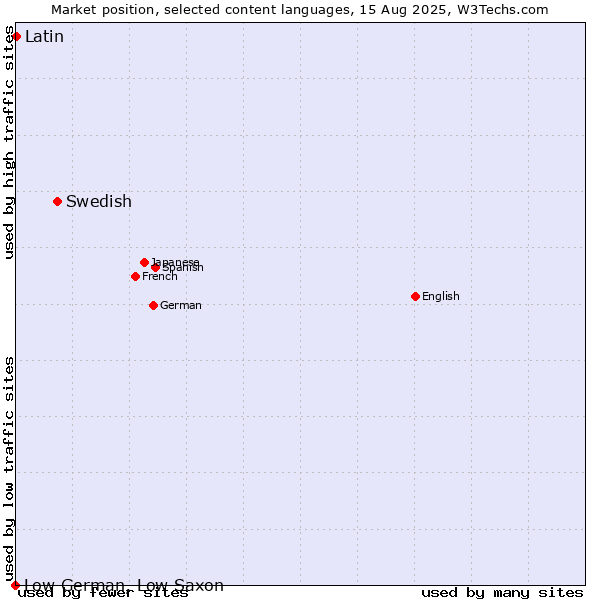 Market position of Swedish vs. Latin vs. Low German, Low Saxon