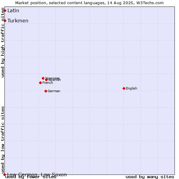 Market position of Turkmen vs. Latin vs. Low German, Low Saxon