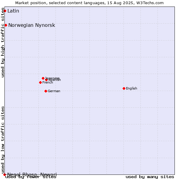 Market position of Norwegian Nynorsk vs. Latin vs. Nepal Bhasa, Newari