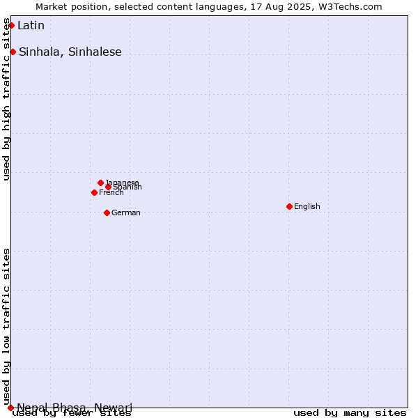 Market position of Sinhala, Sinhalese vs. Latin vs. Nepal Bhasa, Newari