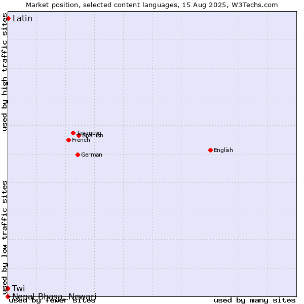 Market position of Latin vs. Twi vs. Nepal Bhasa, Newari