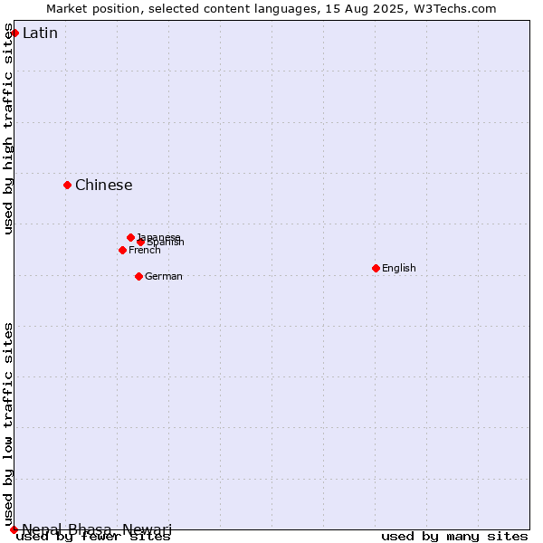 Market position of Chinese vs. Latin vs. Nepal Bhasa, Newari