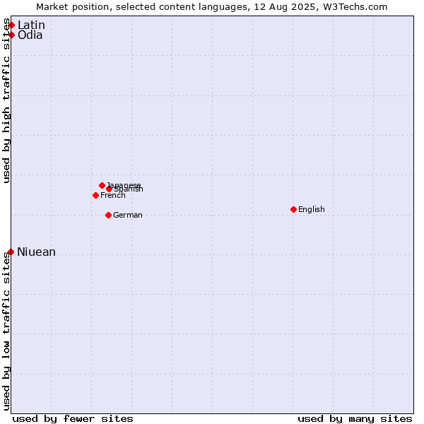Market position of Odia vs. Latin vs. Niuean