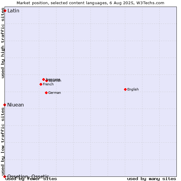 Market position of Latin vs. Niuean vs. Ossetian, Ossetic