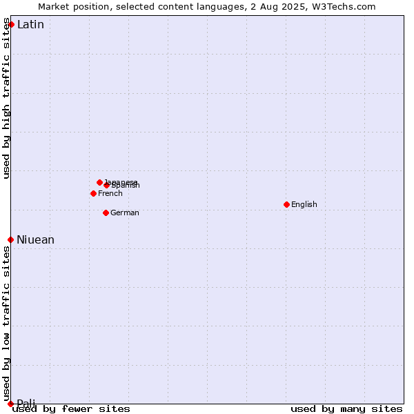 Market position of Latin vs. Niuean vs. Pali