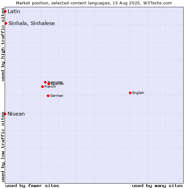 Market position of Sinhala, Sinhalese vs. Latin vs. Niuean