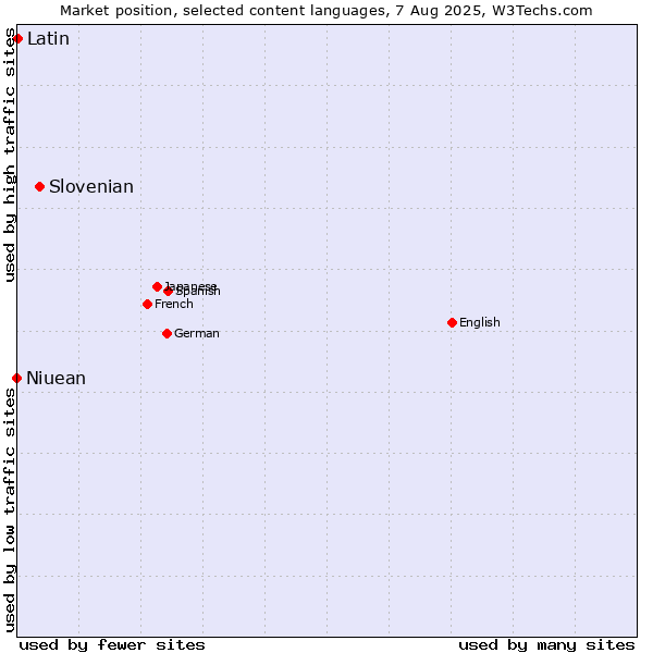 Market position of Slovenian vs. Latin vs. Niuean