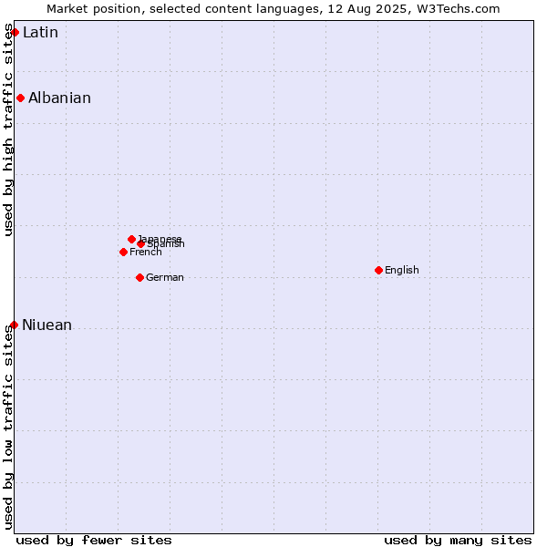 Market position of Albanian vs. Niuean vs. Latin