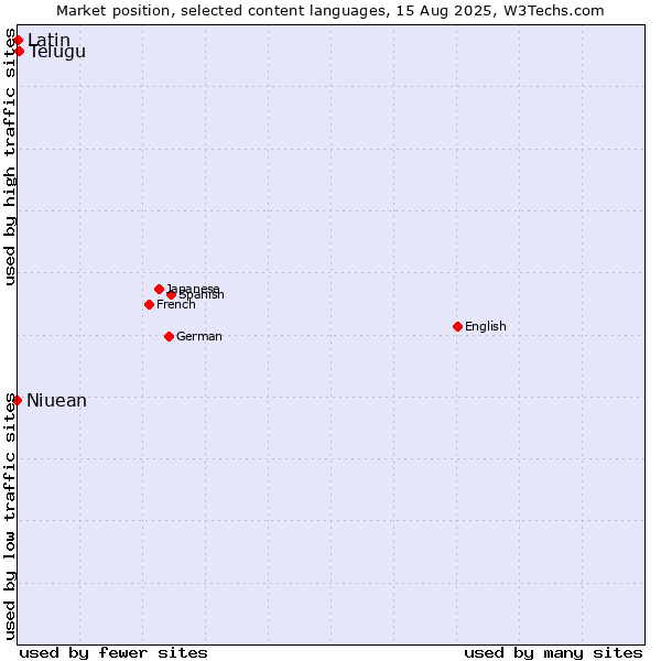 Market position of Telugu vs. Latin vs. Niuean