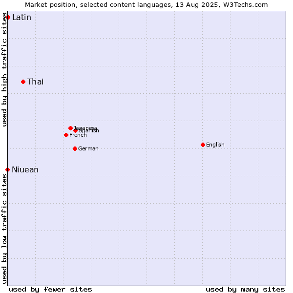 Market position of Thai vs. Niuean vs. Latin