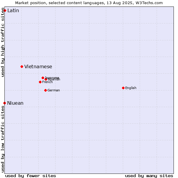 Market position of Vietnamese vs. Latin vs. Niuean