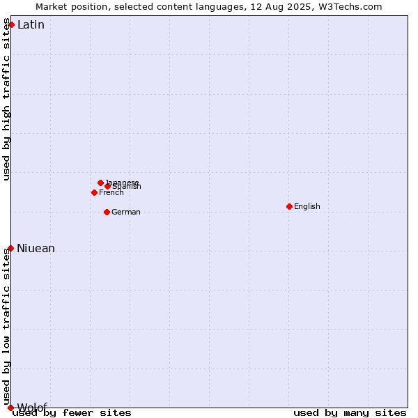 Market position of Latin vs. Niuean vs. Wolof