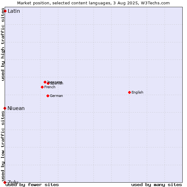 Market position of Niuean vs. Latin vs. Zulu