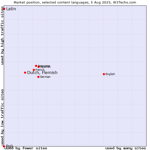 Market position of Dutch, Flemish vs. Latin vs. Pali