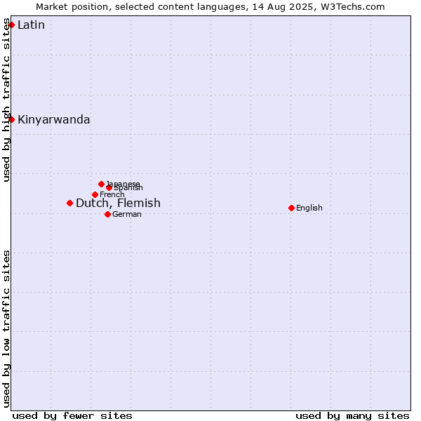 Market position of Dutch, Flemish vs. Kinyarwanda vs. Latin