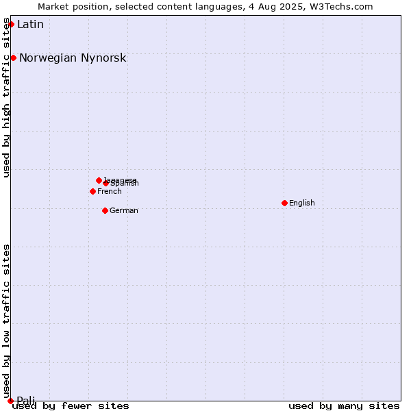 Market position of Norwegian Nynorsk vs. Latin vs. Pali