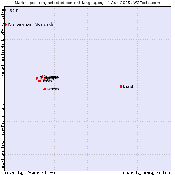 Market position of Russian vs. Norwegian Nynorsk vs. Latin