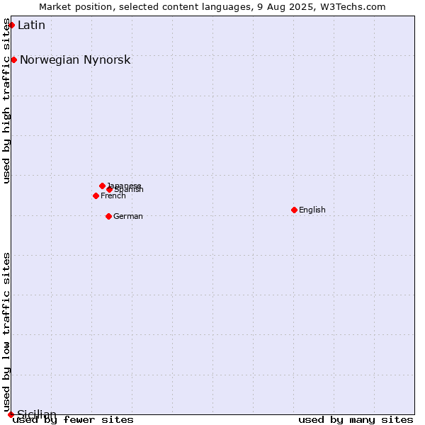 Market position of Norwegian Nynorsk vs. Latin vs. Sicilian
