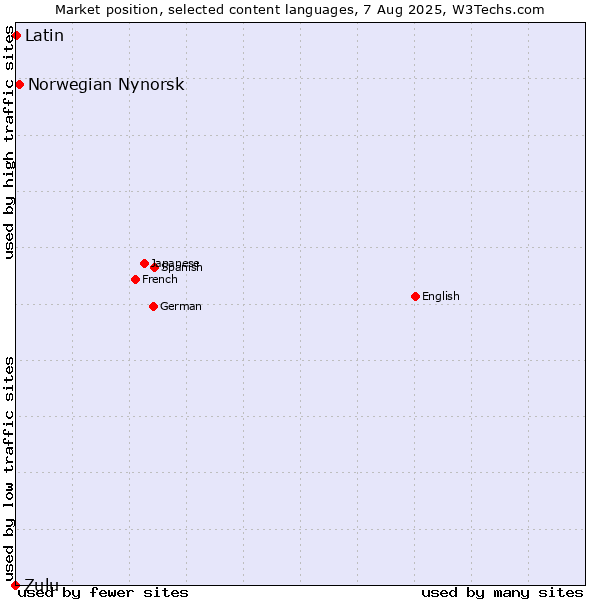 Market position of Norwegian Nynorsk vs. Latin vs. Zulu