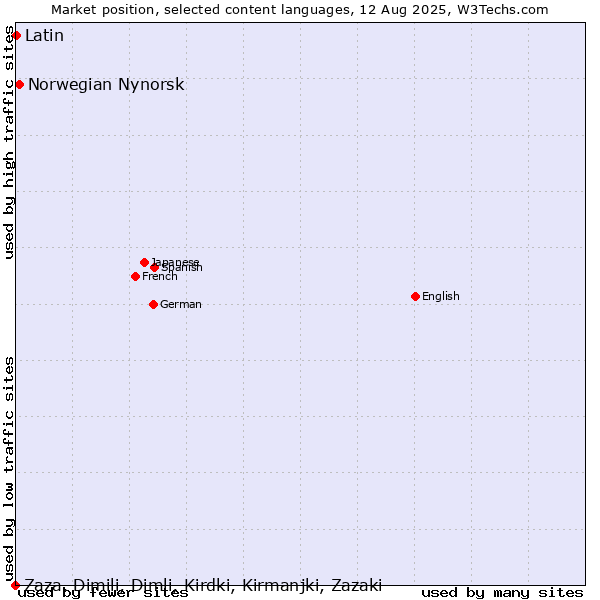 Market position of Norwegian Nynorsk vs. Latin vs. Zaza, Dimili, Dimli, Kirdki, Kirmanjki, Zazaki