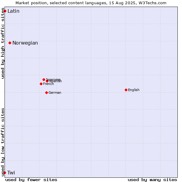 Market position of Norwegian vs. Latin vs. Twi