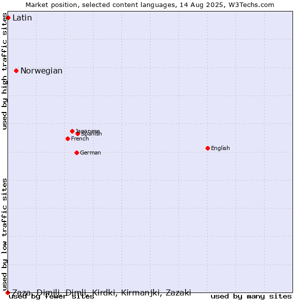 Market position of Norwegian vs. Latin vs. Zaza, Dimili, Dimli, Kirdki, Kirmanjki, Zazaki