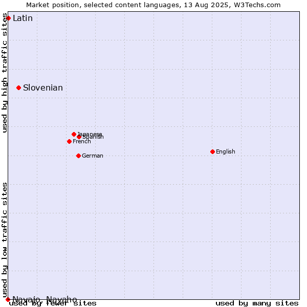 Market position of Slovenian vs. Latin vs. Navajo, Navaho
