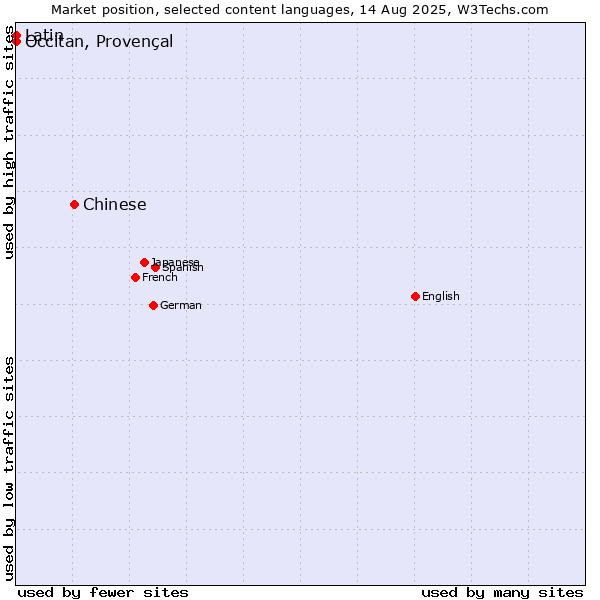 Market position of Chinese vs. Occitan, Provençal vs. Latin