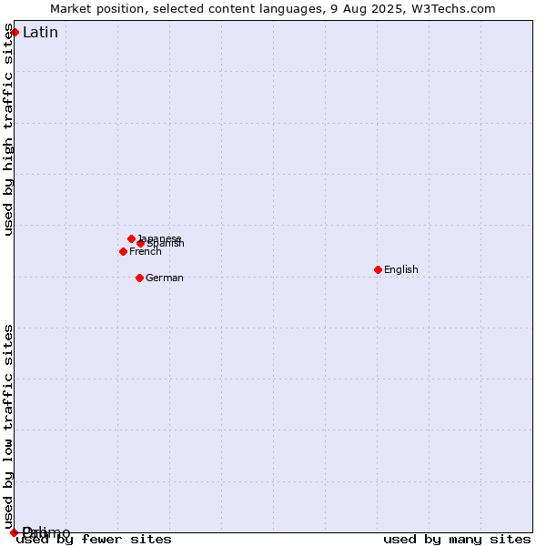 Market position of Latin vs. Oromo vs. Pali