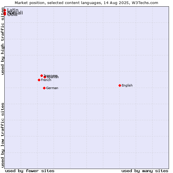 Market position of Somali vs. Odia vs. Latin