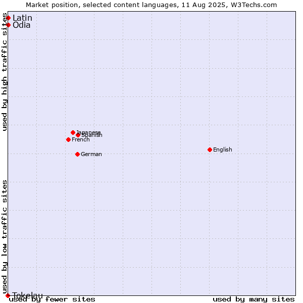 Market position of Odia vs. Latin vs. Tokelau