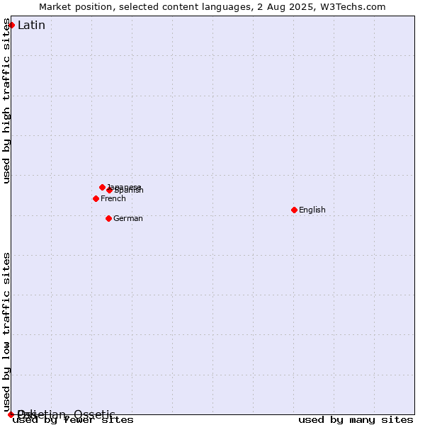 Market position of Latin vs. Ossetian, Ossetic vs. Pali