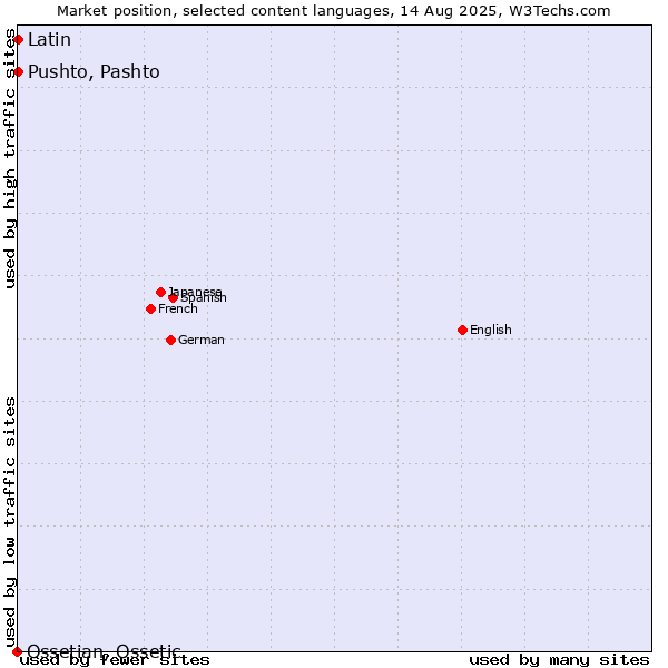 Market position of Pushto, Pashto vs. Latin vs. Ossetian, Ossetic