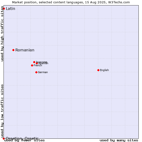 Market position of Romanian vs. Latin vs. Ossetian, Ossetic