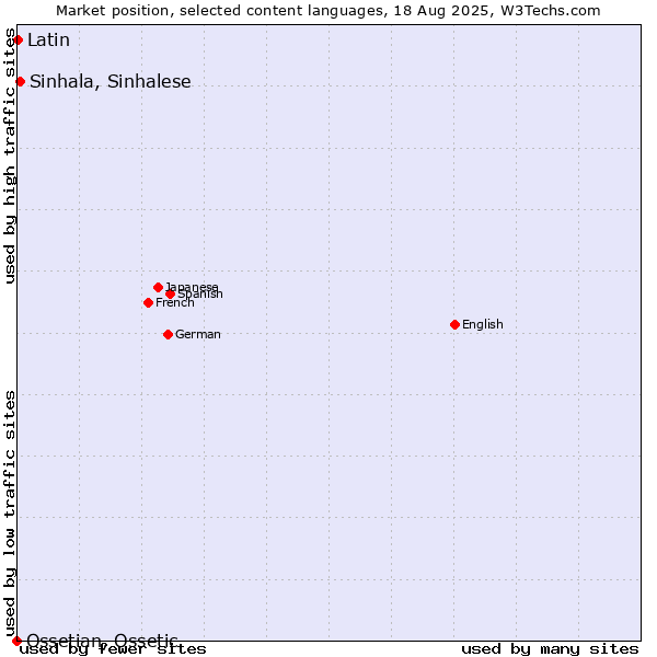 Market position of Sinhala, Sinhalese vs. Latin vs. Ossetian, Ossetic