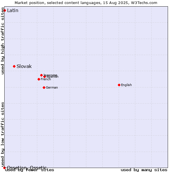 Market position of Slovak vs. Latin vs. Ossetian, Ossetic