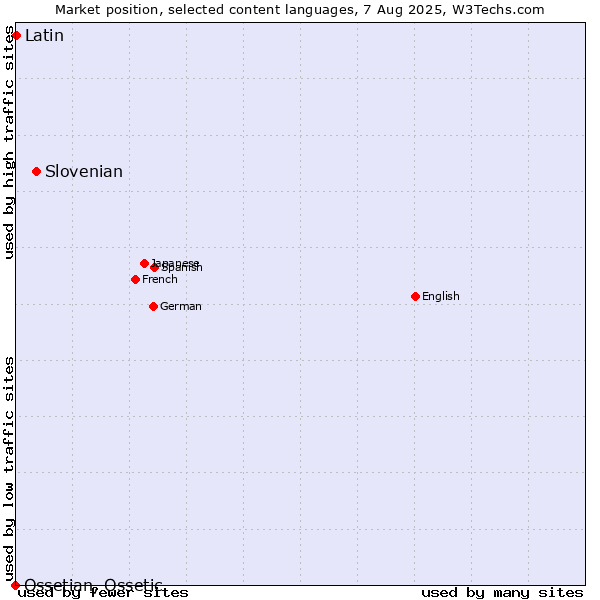 Market position of Slovenian vs. Latin vs. Ossetian, Ossetic