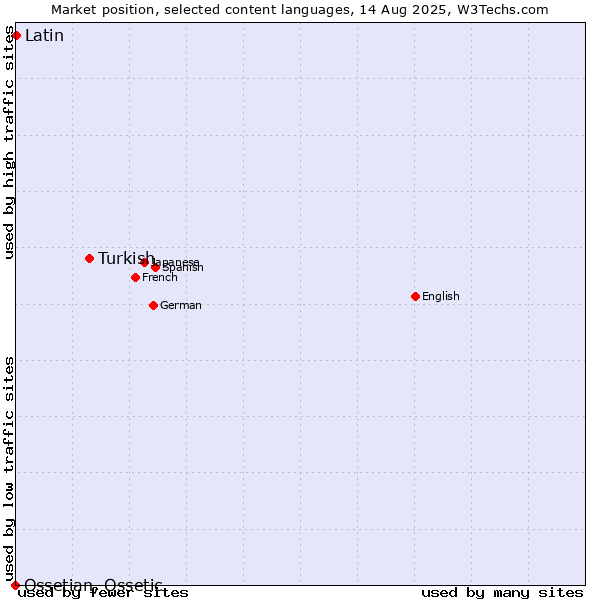 Market position of Turkish vs. Latin vs. Ossetian, Ossetic
