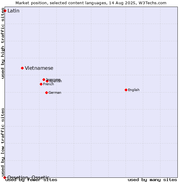 Market position of Vietnamese vs. Latin vs. Ossetian, Ossetic