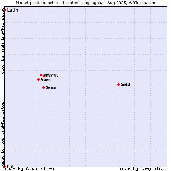 Market position of Latin vs. Pali