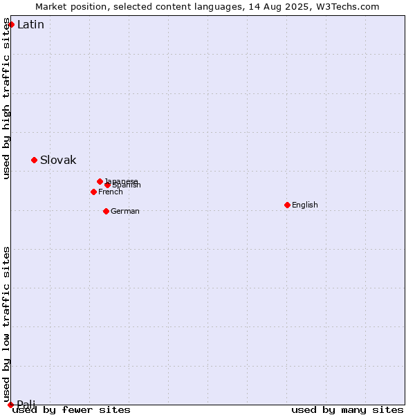 Market position of Slovak vs. Latin vs. Pali