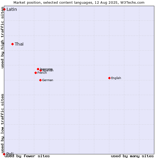 Market position of Thai vs. Latin vs. Pali