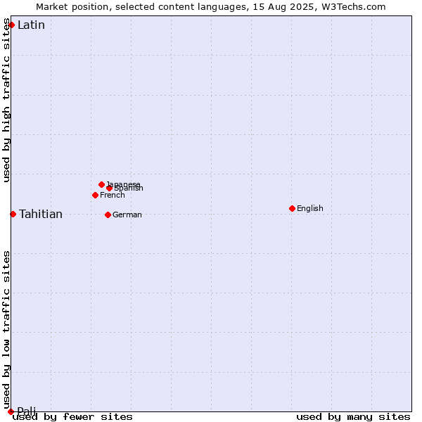 Market position of Tahitian vs. Latin vs. Pali